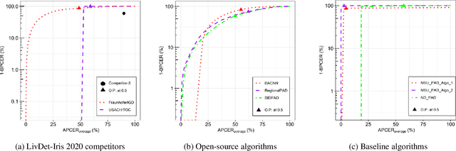 Figure 4 for Iris Liveness Detection Competition (LivDet-Iris) -- The 2020 Edition