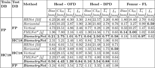 Figure 2 for BiometryNet: Landmark-based Fetal Biometry Estimation from Standard Ultrasound Planes