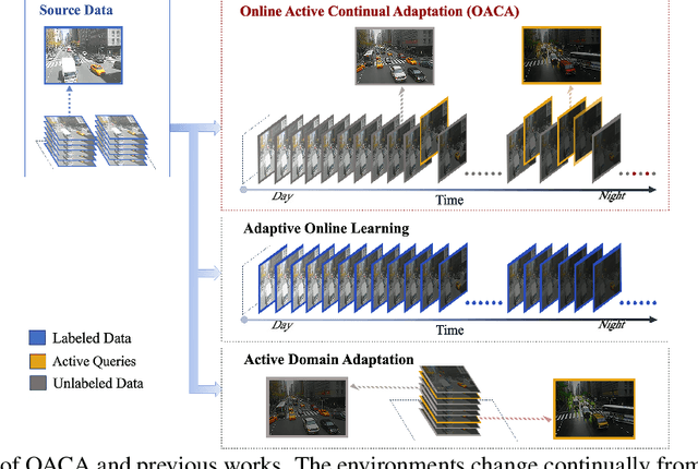 Figure 1 for Online Continual Adaptation with Active Self-Training