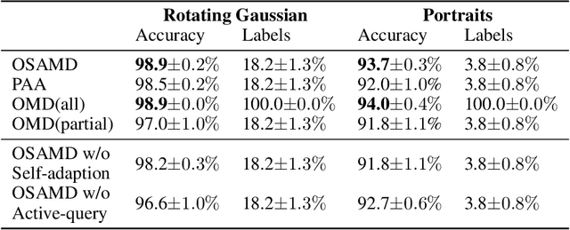 Figure 2 for Online Continual Adaptation with Active Self-Training