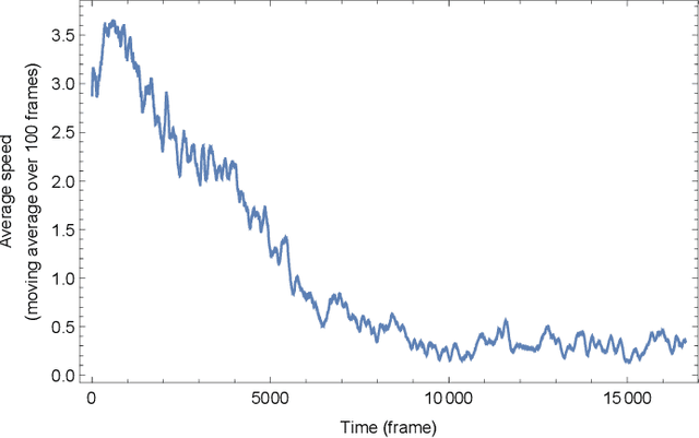 Figure 4 for Robust Tracking and Behavioral Modeling of Movements of Biological Collectives from Ordinary Video Recordings