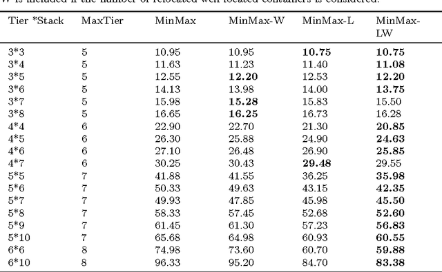 Figure 4 for A Multi-Heuristic Approach for Solving the Pre-Marshalling Problem