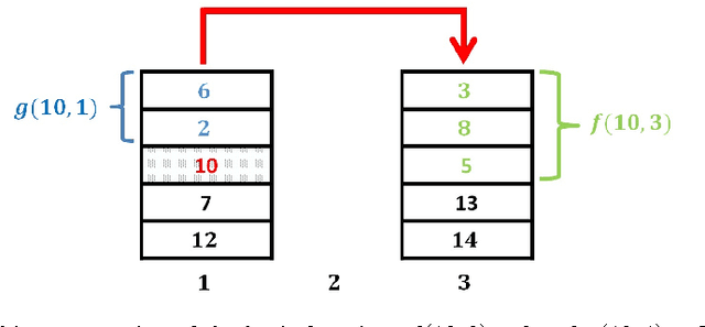 Figure 1 for A Multi-Heuristic Approach for Solving the Pre-Marshalling Problem