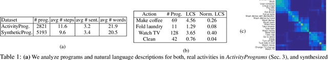 Figure 2 for VirtualHome: Simulating Household Activities via Programs