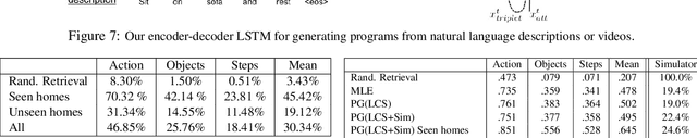 Figure 4 for VirtualHome: Simulating Household Activities via Programs