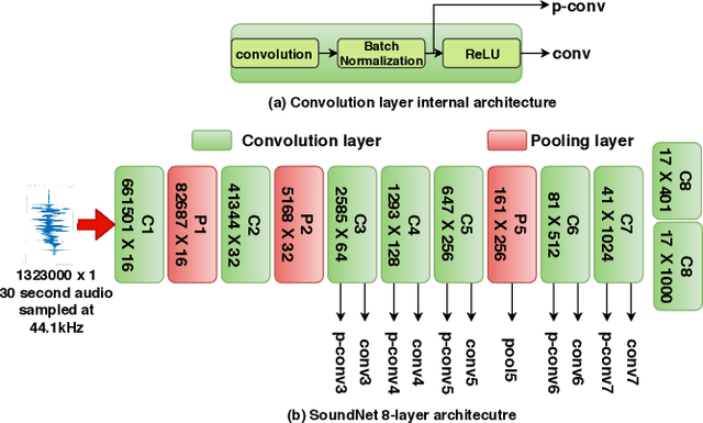 Figure 2 for 1-D CNN based Acoustic Scene Classification via Reducing Layer-wise Dimensionality