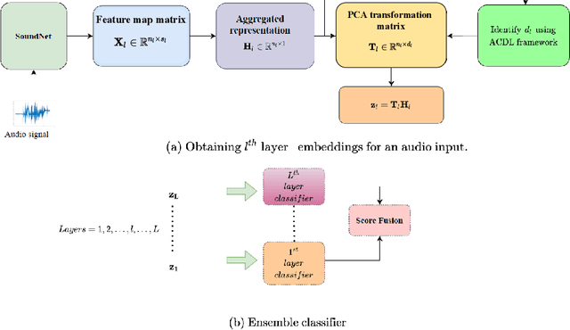 Figure 4 for 1-D CNN based Acoustic Scene Classification via Reducing Layer-wise Dimensionality