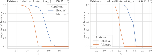 Figure 1 for Efficient, Certifiably Optimal Clustering with Applications to Latent Variable Graphical Models