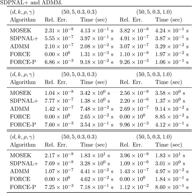 Figure 2 for Efficient, Certifiably Optimal Clustering with Applications to Latent Variable Graphical Models