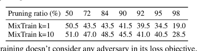 Figure 2 for Towards Compact and Robust Deep Neural Networks