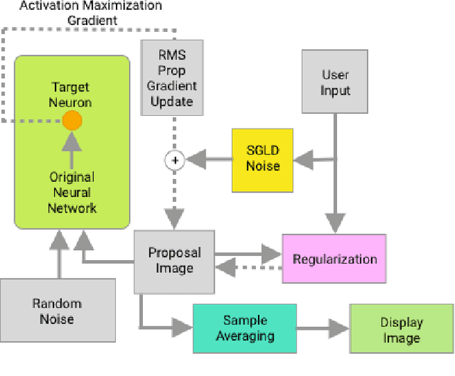 Figure 3 for Diagnostic Visualization for Deep Neural Networks Using Stochastic Gradient Langevin Dynamics