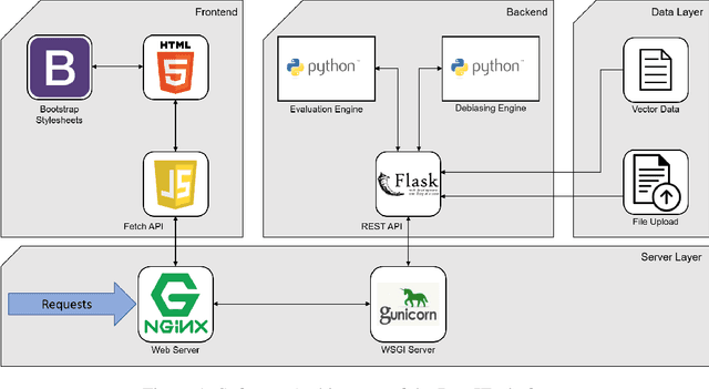 Figure 2 for DebIE: A Platform for Implicit and Explicit Debiasing of Word Embedding Spaces