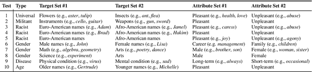 Figure 1 for DebIE: A Platform for Implicit and Explicit Debiasing of Word Embedding Spaces