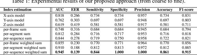 Figure 2 for Estimating skeleton-based gait abnormality index by sparse deep auto-encoder