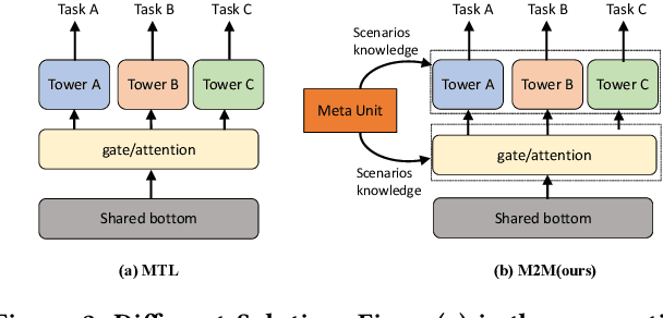 Figure 3 for Leaving No One Behind: A Multi-Scenario Multi-Task Meta Learning Approach for Advertiser Modeling