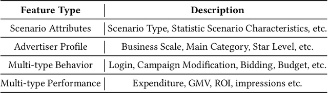 Figure 4 for Leaving No One Behind: A Multi-Scenario Multi-Task Meta Learning Approach for Advertiser Modeling