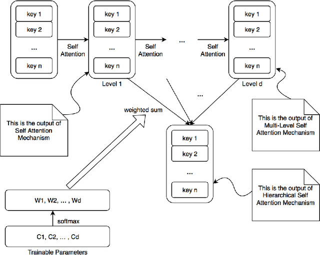 Figure 3 for Hierarchical Attention: What Really Counts in Various NLP Tasks