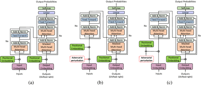 Figure 3 for Robust Unsupervised Neural Machine Translation with Adversarial Training