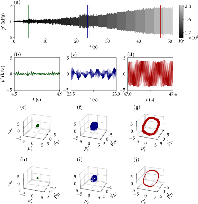 Figure 3 for Neural ODE to model and prognose thermoacoustic instability