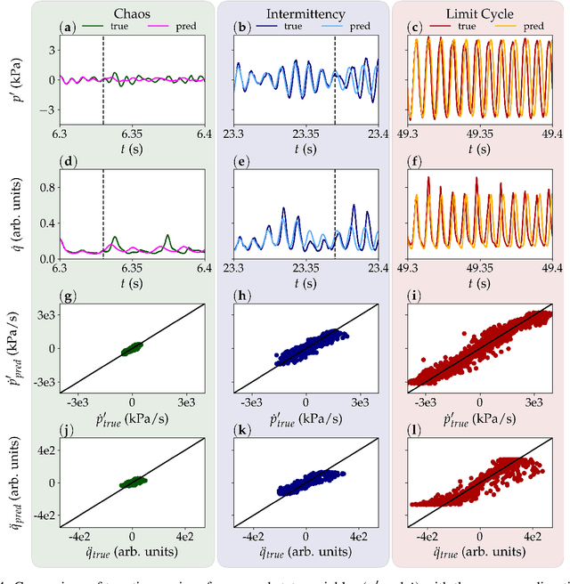 Figure 4 for Neural ODE to model and prognose thermoacoustic instability