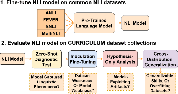 Figure 1 for Curriculum: A Broad-Coverage Benchmark for Linguistic Phenomena in Natural Language Understanding