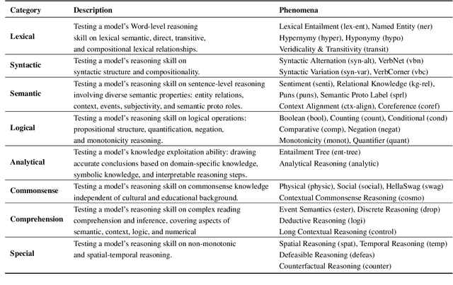 Figure 2 for Curriculum: A Broad-Coverage Benchmark for Linguistic Phenomena in Natural Language Understanding