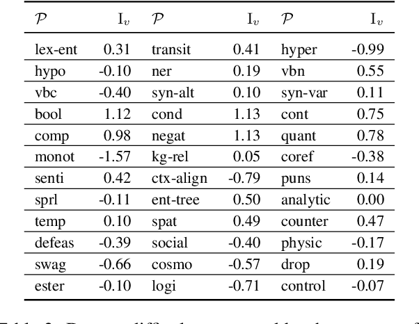 Figure 3 for Curriculum: A Broad-Coverage Benchmark for Linguistic Phenomena in Natural Language Understanding