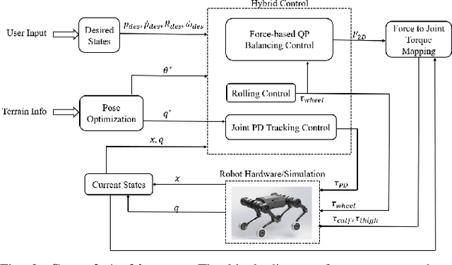 Figure 3 for Balancing Control and Pose Optimization for Wheel-legged Robots Navigating Uneven Terrains