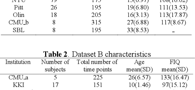 Figure 3 for A Metamodel Structure For Regression Analysis: Application To Prediction Of Autism Spectrum Disorder Severity