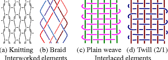 Figure 1 for A Similarity Measure for Weaving Patterns in Textiles