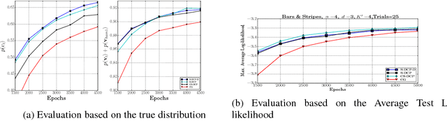 Figure 1 for Efficient Learning of Restricted Boltzmann Machines Using Covariance estimates