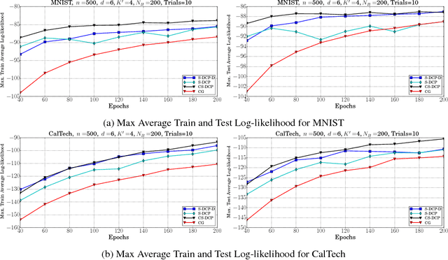 Figure 2 for Efficient Learning of Restricted Boltzmann Machines Using Covariance estimates