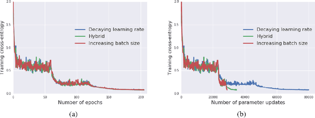 Figure 4 for A Hitchhiker's Guide On Distributed Training of Deep Neural Networks