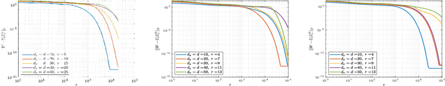 Figure 1 for Learning deep linear neural networks: Riemannian gradient flows and convergence to global minimizers