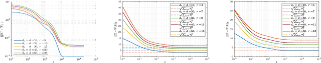 Figure 2 for Learning deep linear neural networks: Riemannian gradient flows and convergence to global minimizers