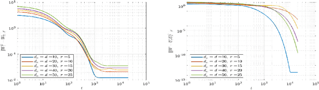 Figure 3 for Learning deep linear neural networks: Riemannian gradient flows and convergence to global minimizers