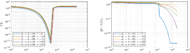 Figure 4 for Learning deep linear neural networks: Riemannian gradient flows and convergence to global minimizers