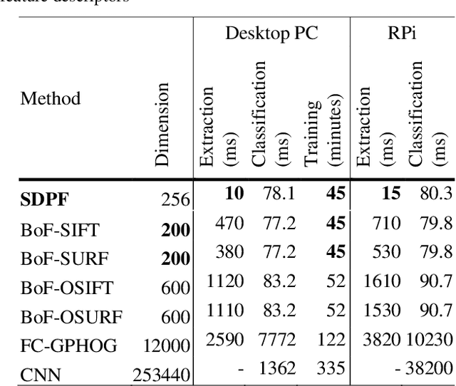 Figure 1 for Nature Inspired Dimensional Reduction Technique for Fast and Invariant Visual Feature Extraction