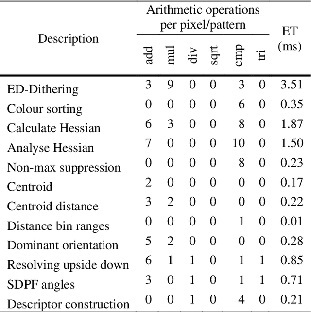 Figure 2 for Nature Inspired Dimensional Reduction Technique for Fast and Invariant Visual Feature Extraction