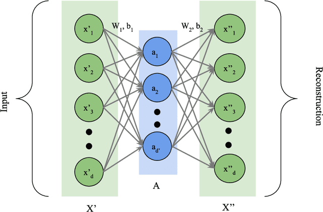 Figure 3 for Integration of Autoencoder and Functional Link Artificial Neural Network for Multi-label Classification