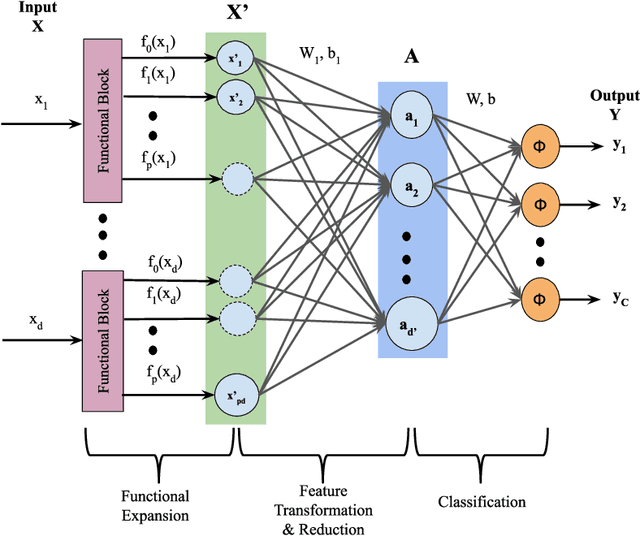 Figure 1 for Integration of Autoencoder and Functional Link Artificial Neural Network for Multi-label Classification