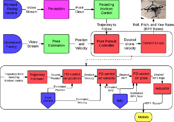 Figure 3 for Vision and Learning for Deliberative Monocular Cluttered Flight