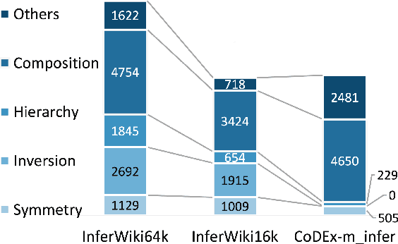 Figure 2 for Are Missing Links Predictable? An Inferential Benchmark for Knowledge Graph Completion