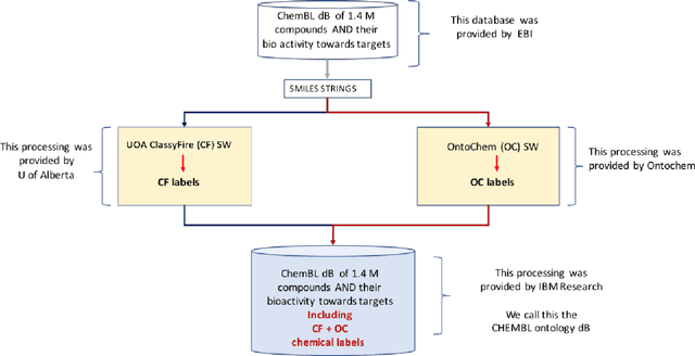 Figure 3 for Data Infrastructure and Approaches for Ontology-Based Drug Repurposing