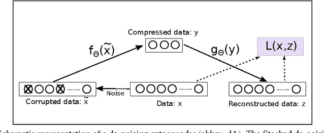 Figure 1 for Deep Autoencoders for Dimensionality Reduction of High-Content Screening Data