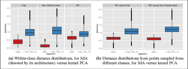 Figure 3 for Deep Autoencoders for Dimensionality Reduction of High-Content Screening Data
