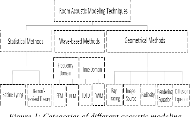 Figure 1 for A Machine-learning Framework for Acoustic Design Assessment in Early Design Stages