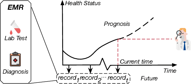 Figure 1 for CovidCare: Transferring Knowledge from Existing EMR to Emerging Epidemic for Interpretable Prognosis