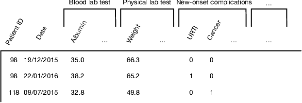 Figure 3 for CovidCare: Transferring Knowledge from Existing EMR to Emerging Epidemic for Interpretable Prognosis