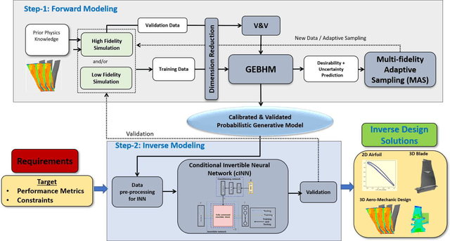 Figure 1 for Inverse Aerodynamic Design of Gas Turbine Blades using Probabilistic Machine Learning